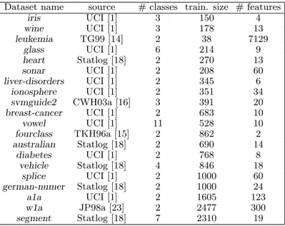Table 1 lists the 20 datasets from different sources and scientific fields used in this exper- exper-iment; some datasets are multiclass and the number of features ranges from 2 to 7129