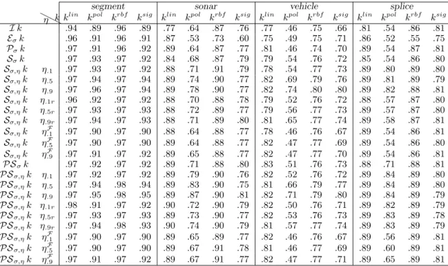 Table 2: Experiment 1. Loo accuracy of input kernels A Loo (I k, D) and of quasi-local