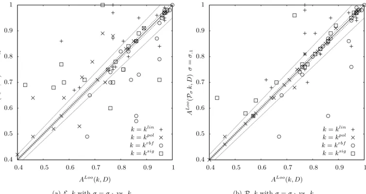 Figure 2: Experiment 1. Scatter plots for the Loo accuracy comparison between E σ k and