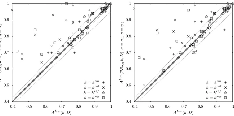 Figure 3: Experiment 1. Scatter plots for the Loo accuracy comparison between S σ,η k and PS σ,η k quasi-local kernels and the corresponding input kernels k with k ∈