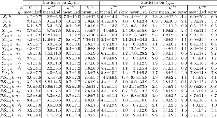 Table 3: Experiment 1. Mean and standard deviation of the absolute differences, and mean, standard deviation and skewness of the relative differences between Loo accuracies of quasi-local kernels and of corresponding input kernels, for all the 20 datasets.