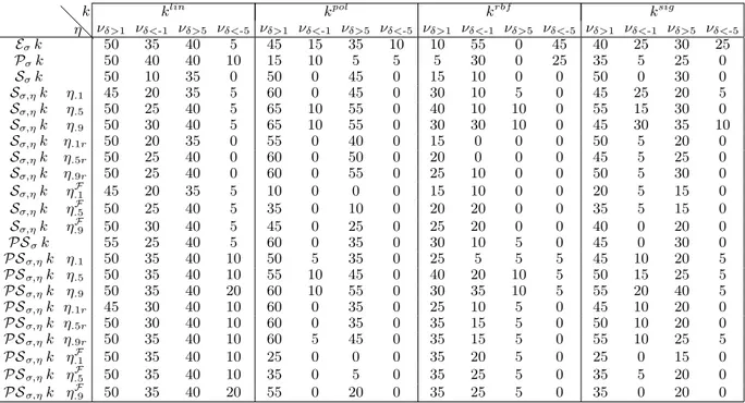 Table 4: Experiment 1. Table of the percentages of datasets ν δ&gt;t (and ν δ&lt;−t ) in which the quasi-local kernels achieve sensibly better (and worse) Loo accuracy values with respect to to the corresponding input kernels