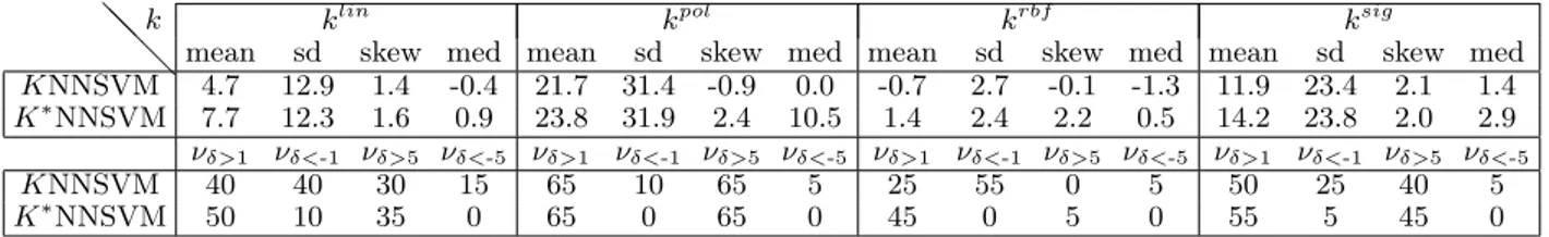 Table 6: Experiment 1. Mean, standard deviation, skewness and median of relative Loo accuracy differences between SVM using the input kernels and the KNNSVM classifier and with K ∗ NNSVM on all the 20 datasets.