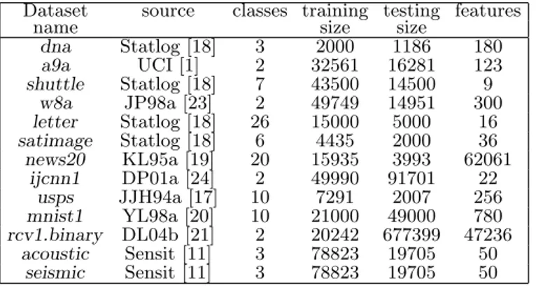 Table 7: Datasets for Experiment 2.