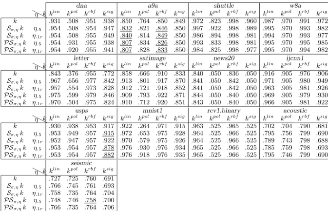 Table 8: Experiment 2. The test accuracy results of the quasi-local kernels. The cases in which the quasi-local kernels achieve less accurate results with respect to the input kernels are underlined.