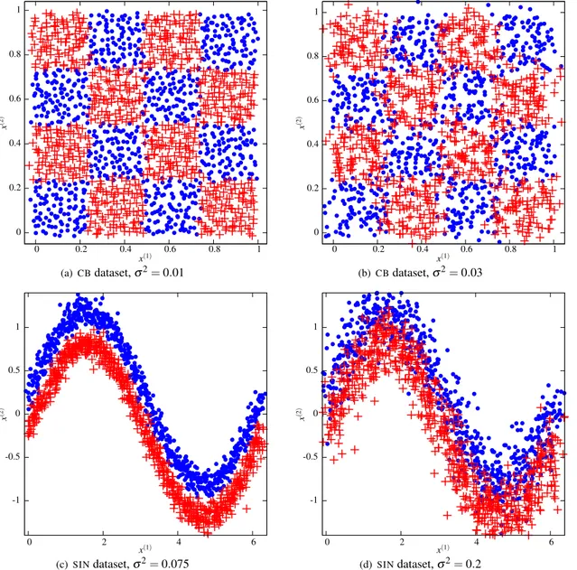 Figure 1: The CB and SIN datasets with a subset of the different levels of Gaussian noise considered.