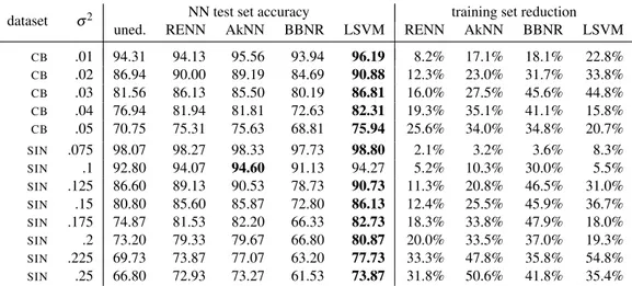 Table 5 reports the generalisation accuracies and the training set reductions associated with the different noise reduction techniques using a 1-NN classifier