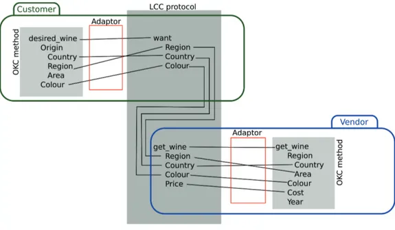 Figure 1: Use of adaptors to map content in a protocol to methods in peers. The comparison between the constraints in the received interaction models and the methods in the OKCs available to the peer is performed by the class  IMOKCCom-paratorImpl that cal