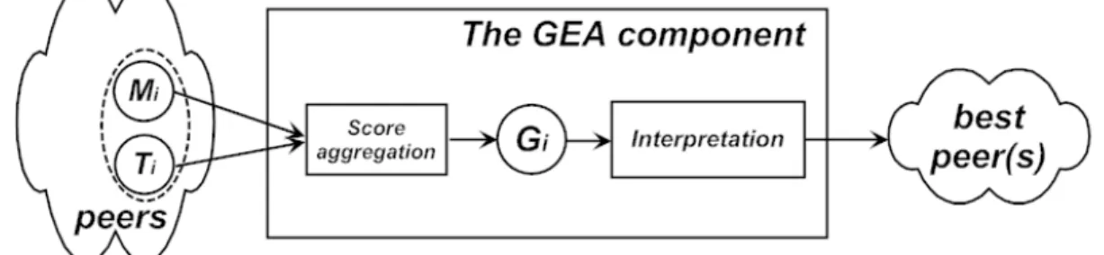 Figure 1: The GEA architecture.
