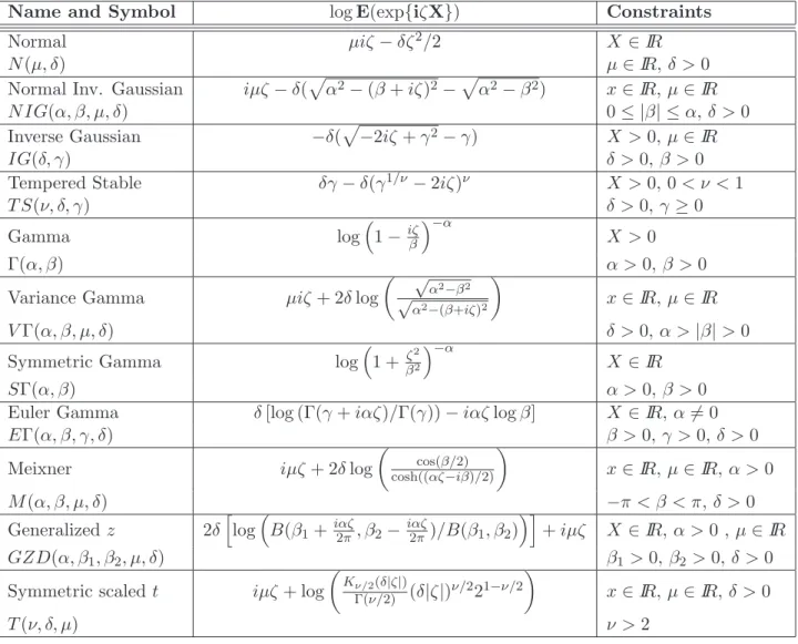 Table 1: Self-decomposable distributions and their Ch.f.. Γ(·) and B(·, ·) denote, respectively, Euler’s Gamma and Beta function while K ν (·) is the modified Bessel function of the third kind.