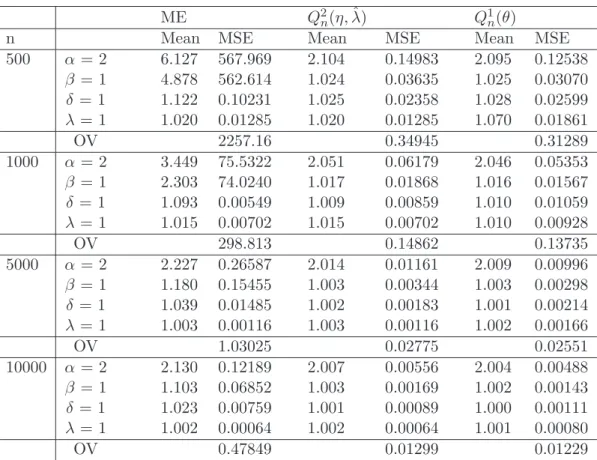 Table 2: Sample Mean and MSE of estimates based on simulated data of NIG(2,1,1)-OU process with λ = 1, 1000 iterations.