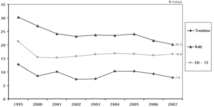 Figure 7: Youth unemployment rate (15-24 years old) 