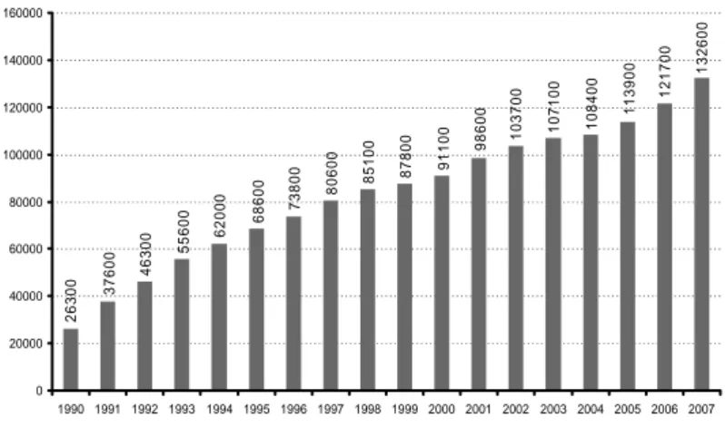 Figure 8: Foreign Citizens in Finland 1990–2007 