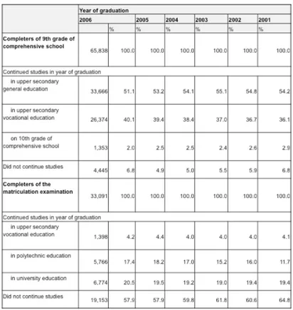 Table 2. Completers of curriculum-based education 