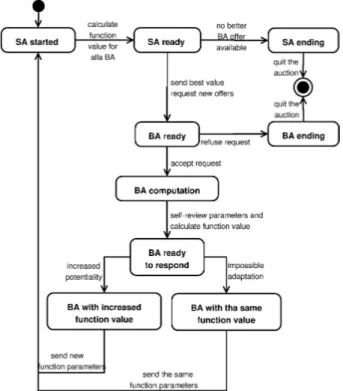 Figure 2: Auction call and termination in a Rideshare MAS service architecture.