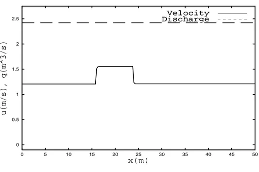 Figure 3.7: Subcritical flow over a sill: velocity and discharge