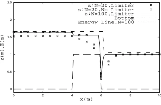Figure 3.10: High and low resolution grids: effect of the flux limiter