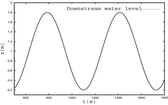 Figure 3.11: Downstream boundary condition on the water level Equations:          u(x, t) = −Θωsinωtv(x, t) = 0 η(x, t) = 2Θ h 0 l cosωt( xl − Θ2l cosωt) (3.5.2) where ω = s 2gh 0 l 2 (3.5.3)
