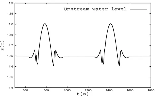 Figure 3.12: Varying downstream boundary condition: Upstream water level
