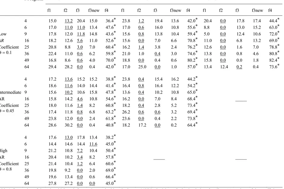 Table 1: Proportion of times in which each forecasting method has the lowest MSE in the Monte Carlo simulation, for all positive values of the coefficients  φ and ψ