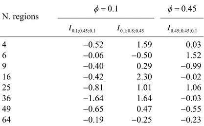 Table 3: Values of the index  I φ , ψ 1 , ψ 2 for the numbers of regions considered in the experiment