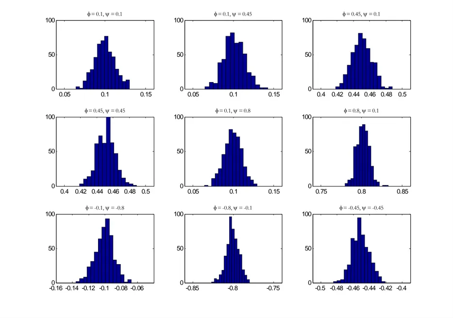 Figure 4: Empirical distribution of  φ ˆ  for the case of  k = 64  regions and all combinations of the parameters