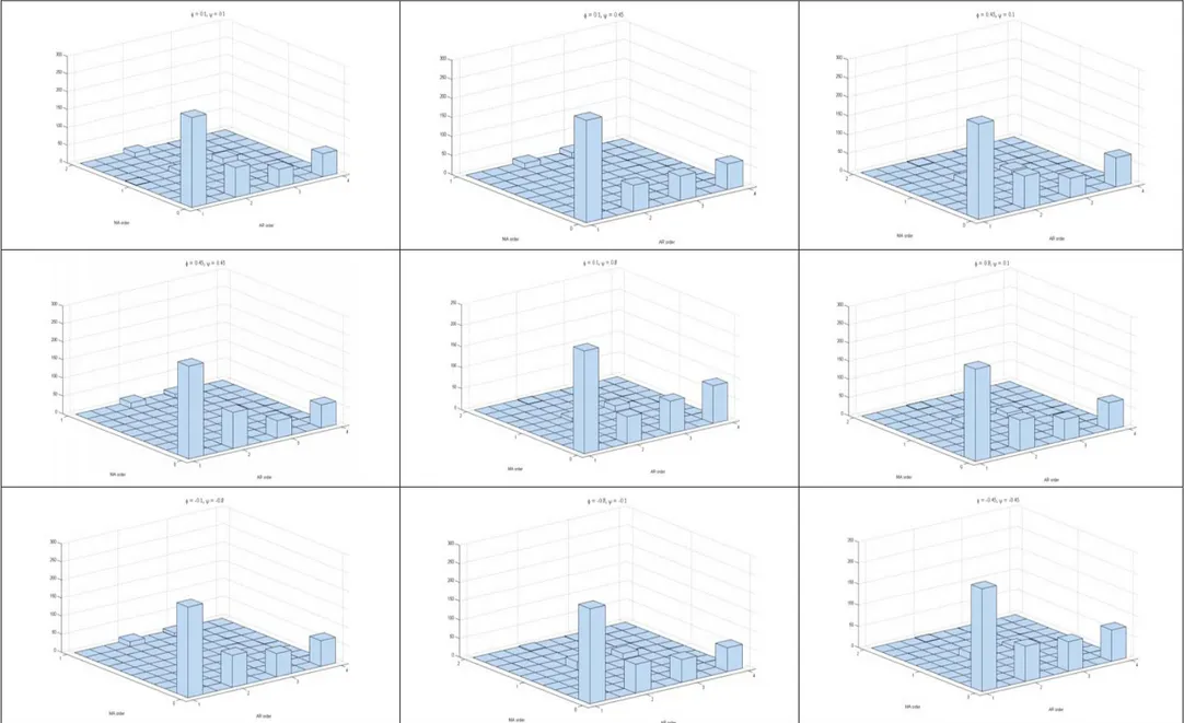 Figure 6: Joint frequency distributions of the estimated ARMA orders  p ˆ  and  q ˆ  in the f1 (aggregate) approach when the poolability condition holds (i.e., when  k = 4 ) and all 