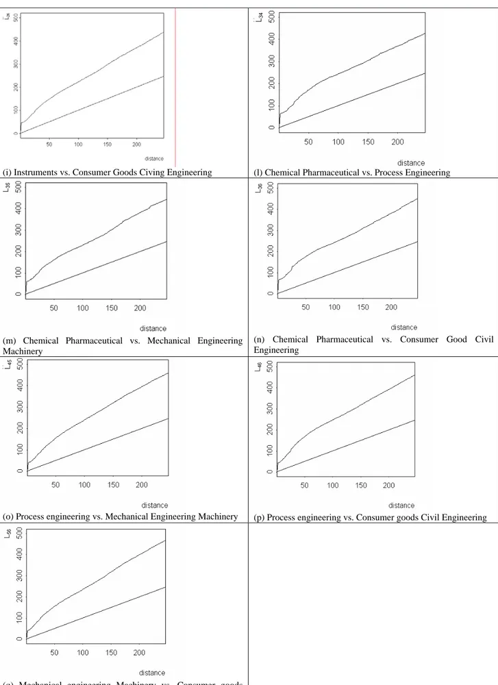 Figure 7: Behaviour of the functional statistics  L * ij ( ) t = K ij * ( ) t π    ∀ i , j = 1 , 2 ,..., 6  for all pairs of sectors