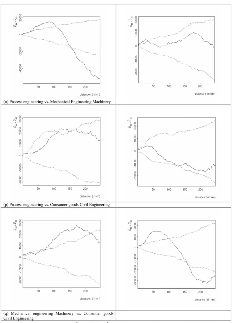 Figure 8: Behaviour of the  functional statistics  K ˆ ( t ) K * ( t ) ij