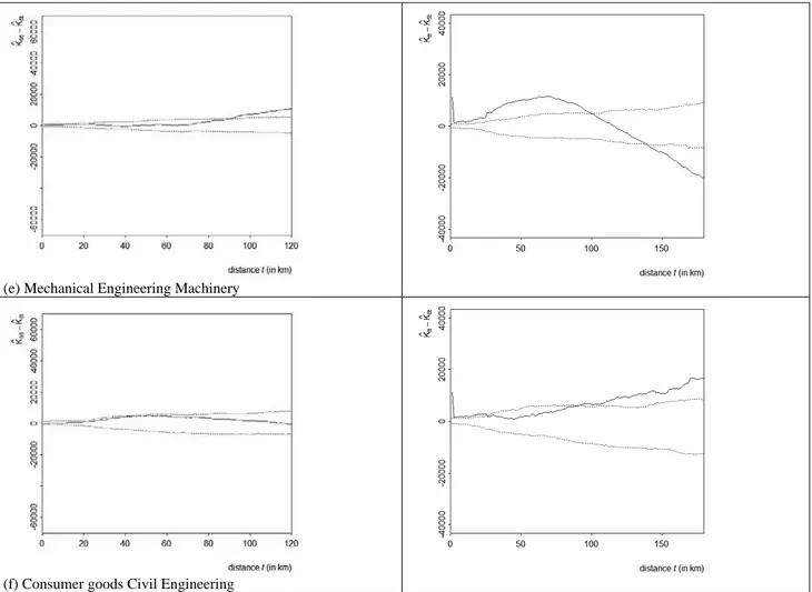 Figure 9: Behaviour of the functional statistics  K ˆ it ( t ) − K tt * ( t )  and  K ˆ tt ( t ) − K ti * ( t )  (solid line) and of the corresponding 0.025 and 0.975 quantiles  (dashed lines) estimated on the basis of 1,000 simulated random labelling