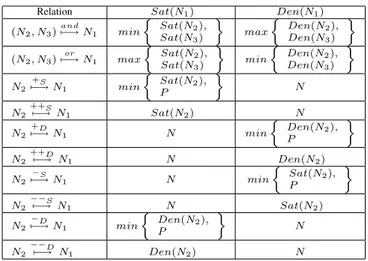Table 1: Evidence Propagation Rules for (AND/OR) Decomposition and Contribution Relations