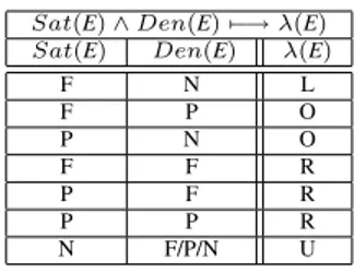 Table 2: Likelihood Calculation based on Evidence Values hhhhhhhImpact Relation hhhλ(E) L O R U Sat(G) E 7−→ G++ F P P N E 7−→ G+ P P N N Den(G) E 7−→ G−− F P P N E 7−→ G− P P N N