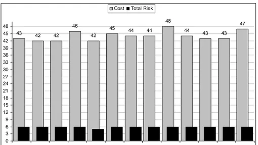 Figure 4: Comparison Total Risk and Total Cost among All Candidate Alternatives and Their Treatments