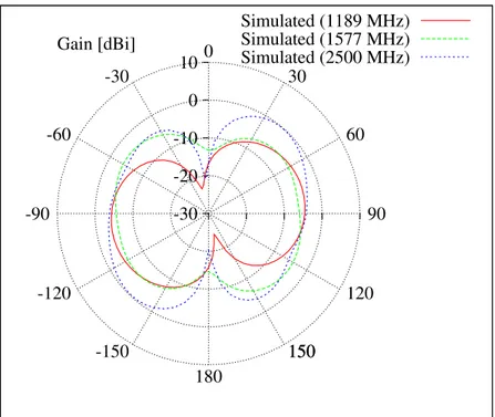 Fig. 4 - R. Azaro et al., “Synthesis of a Galileo and Wi-Max three-band ...“