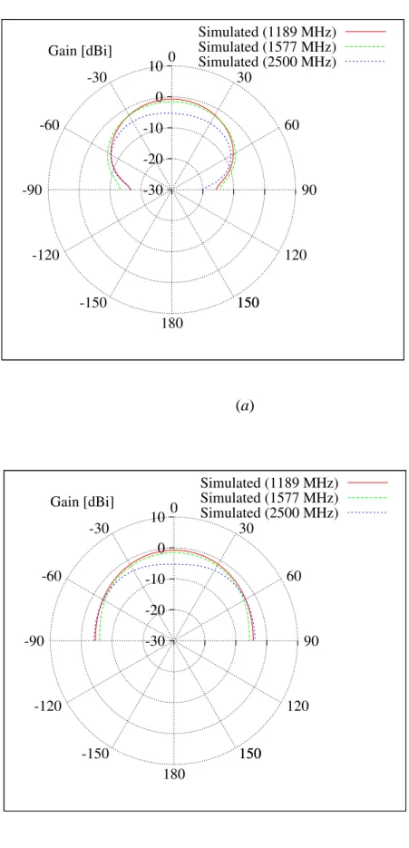 Fig. 5 - R. Azaro et al., “Synthesis of a Galileo and Wi-Max three-band ...“