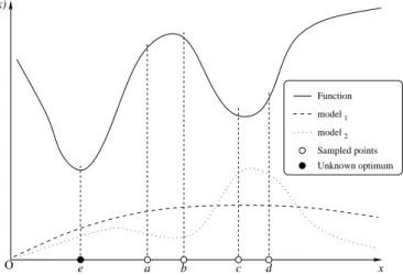 Fig. 1. Model-based search: one generates sample points from model 1 and