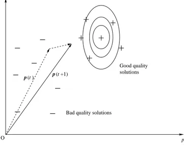 Fig. 3. PBIL: the “prototype” vector p gradually shifts towards good quality solutions (qualitative example in two dimensions).