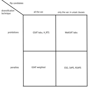 Figure 1: A classification of different SLS schemes for SAT considered in this paper along the two dimensions: all variables versus unsatisfied variables, prohibition-based versus penalty-based.
