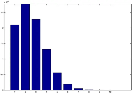 Figure 3: Simulated data: number of regions hit by a single event. Thus we decided to simulate, for each region, a single chain of length T =