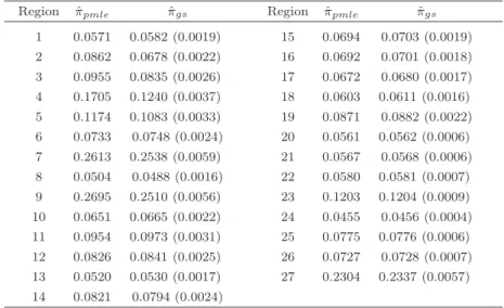 Table 2. Parameter estimates and standard errors obtained by means
