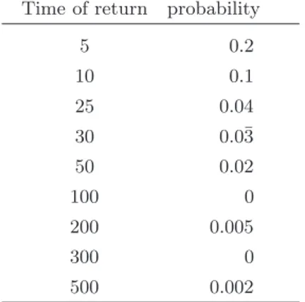 Table 4. Probabilities of times of return for region 10