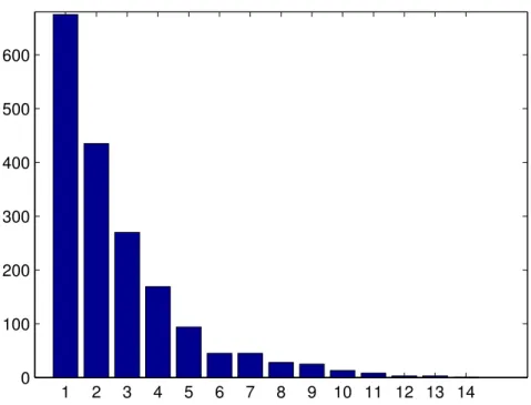 Figure 1: Observed data: number of regions hit by a single event. the return times were previously grouped.