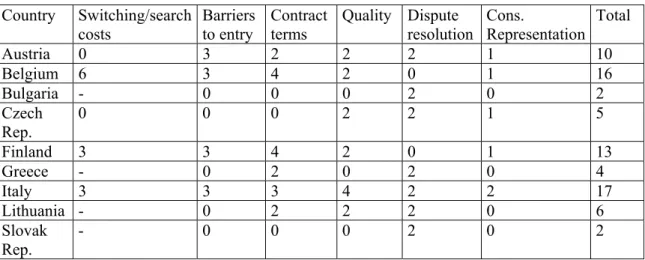 Table 7: Scores for each partner country  Country   Switching/search  costs  Barriers to entry  Contract terms  Quality Dispute resolution Cons