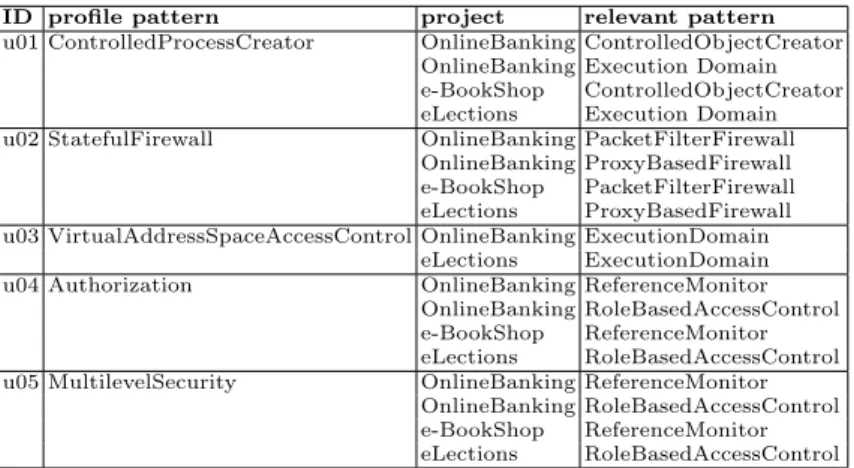 Table 1. User profiles