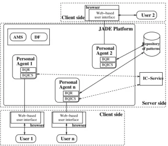 Fig. 3. The architecture of the system. Personal agents process queries from users and ac- ac-cess the repository of patterns to retrieve potentially relevant patterns; the IC-Service is exploited by the agents in order to create recommendations from the h