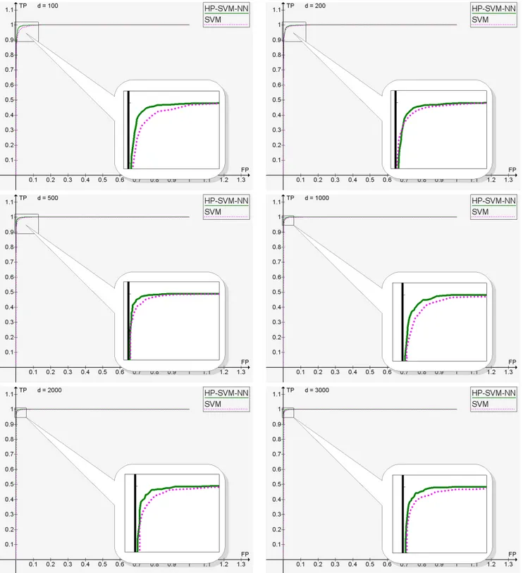 Figure 3: Comparison of SVM and HP-SVM-NN in terms of ROC curves. SVM is the pure SVM classifier, as implemented in SVMlight