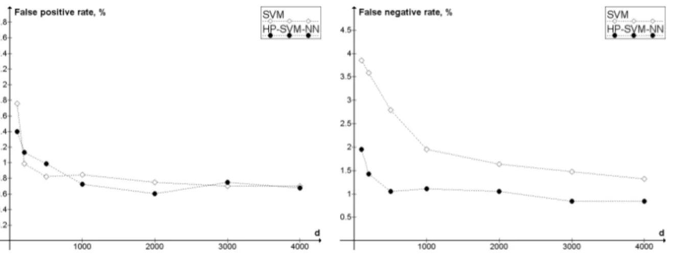 Figure 4: Comparison of SVM and HP-SVM-NN in terms of false positive rate and false negative rate