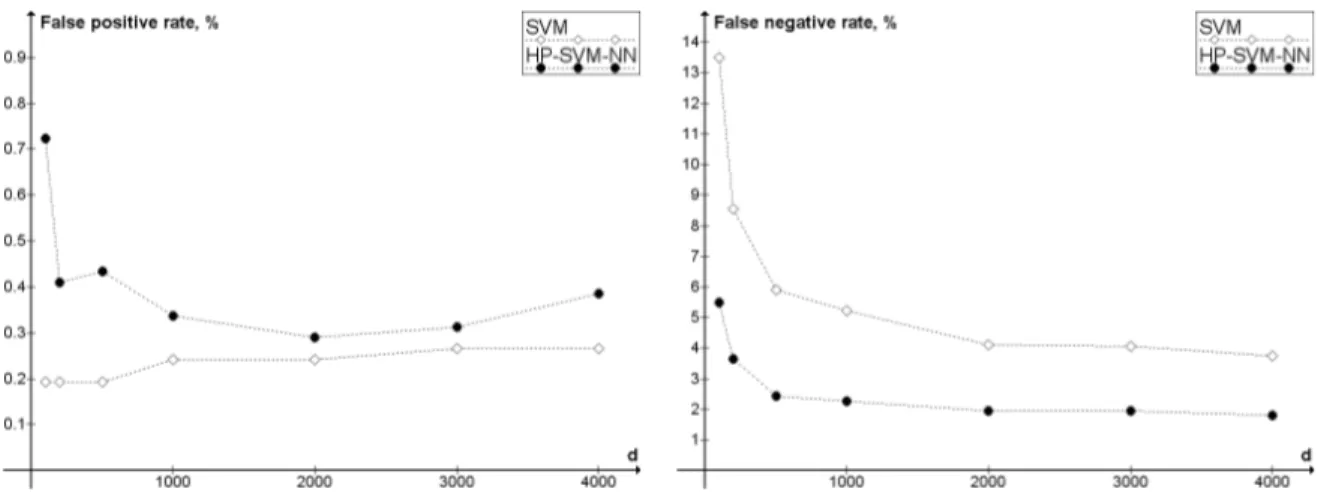 Figure 6: Comparison of SVM and HP-SVM-NN in terms of false positive rate and false negative rate