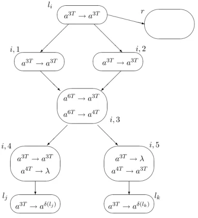 Figure 4: Module ADD (simulating l i : (ADD(r), l j , l k ))