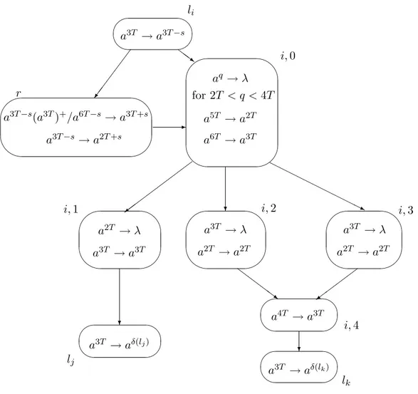 Figure 5: Module SUB (simulating l i : (SUB(r), l j , l k ))